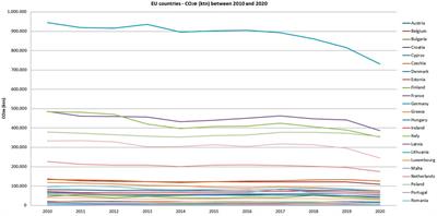Greenhouse gas emissions and Green Deal in the European Union